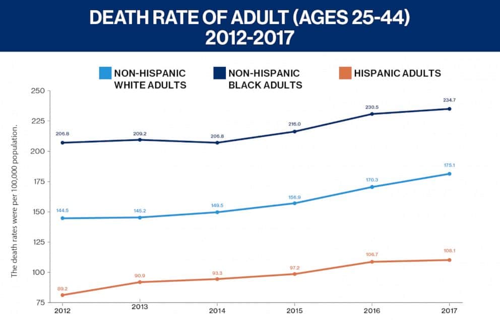 Chart showing the increase in mortality from 2012-2017 for people aged 25-44 in the United States.